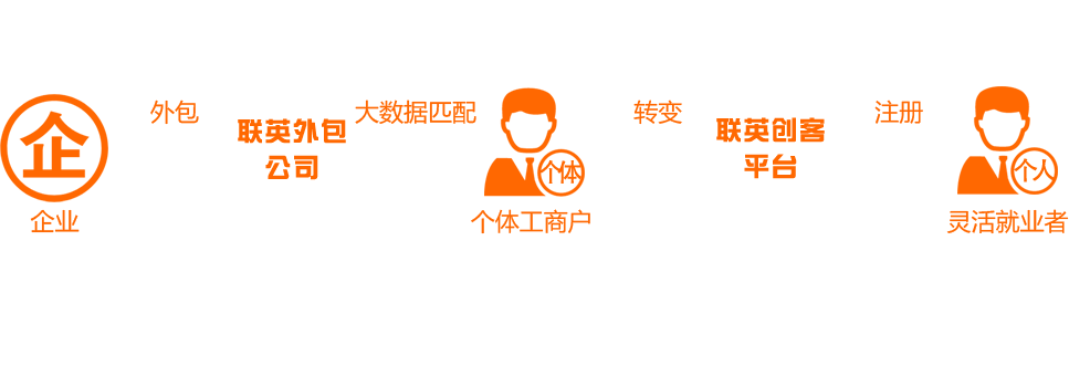 聯(lián)英靈工平臺,社保入稅